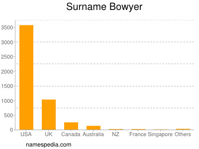 Surname Bowyer