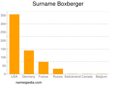 Surname Boxberger