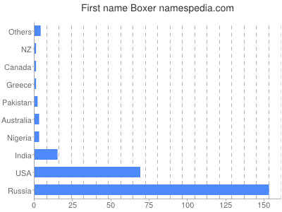 Given name Boxer