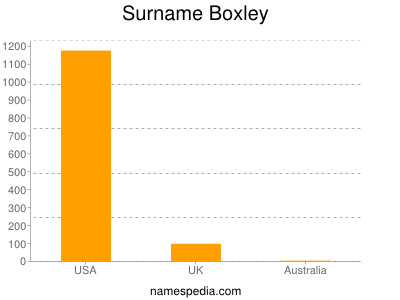 Surname Boxley