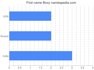 Given name Boxy