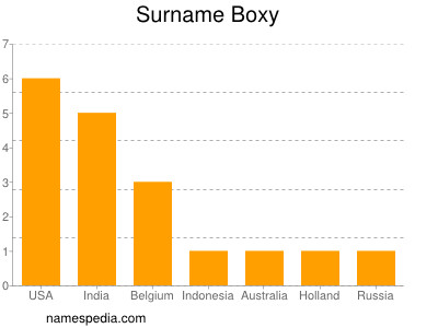 Surname Boxy