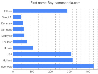 Given name Boy