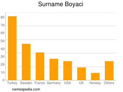 Surname Boyaci