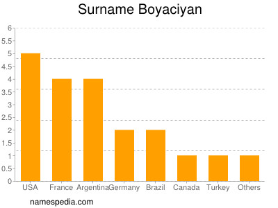 Surname Boyaciyan