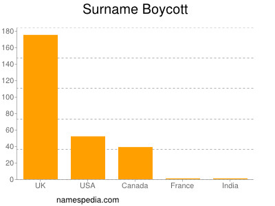 Surname Boycott