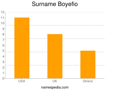 Surname Boyefio