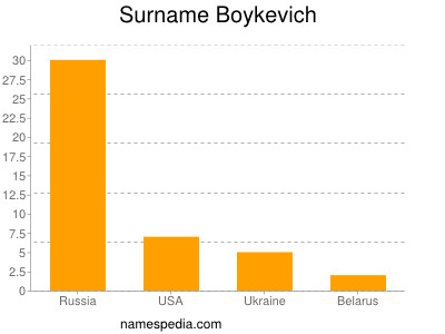 Surname Boykevich