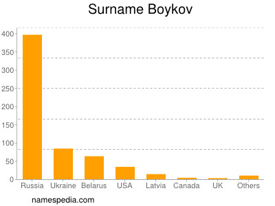 Surname Boykov