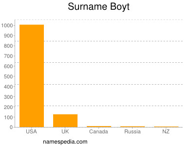 Surname Boyt