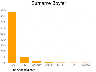 Surname Boyter