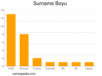 Surname Boyu