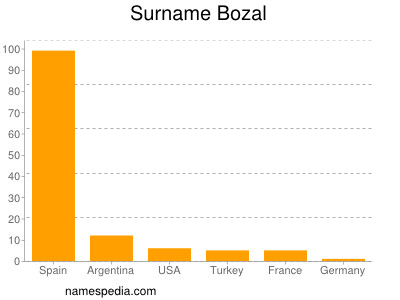 Surname Bozal