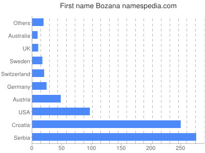 Given name Bozana
