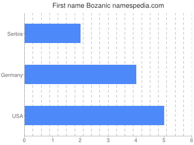 Given name Bozanic