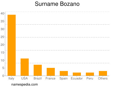 Surname Bozano