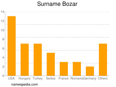 Surname Bozar