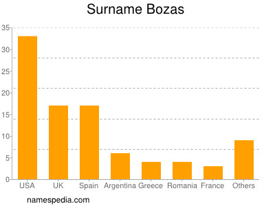 Surname Bozas