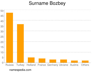 Surname Bozbey