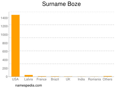 Surname Boze