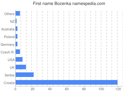Given name Bozenka