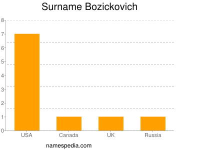 Surname Bozickovich