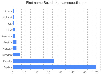 Given name Bozidarka