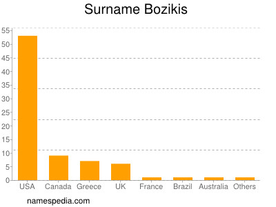 Surname Bozikis