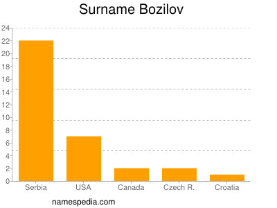 Surname Bozilov