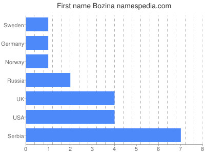 Given name Bozina