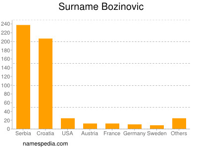 Surname Bozinovic