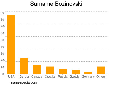 Surname Bozinovski