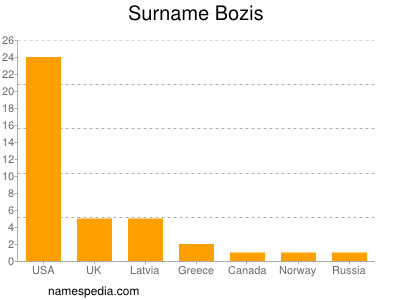 Surname Bozis