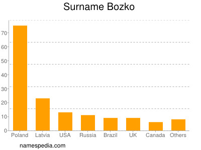 Surname Bozko