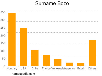 Surname Bozo