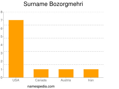 Surname Bozorgmehri