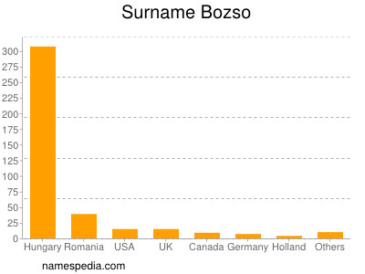 Surname Bozso
