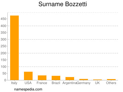 Surname Bozzetti