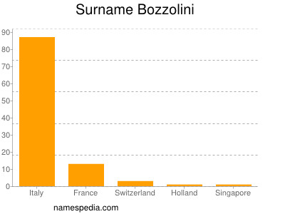 Surname Bozzolini