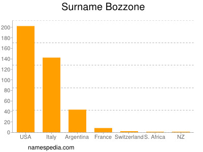 Surname Bozzone
