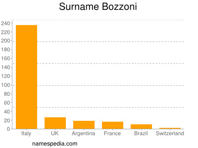 Surname Bozzoni
