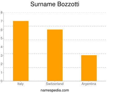 Surname Bozzotti