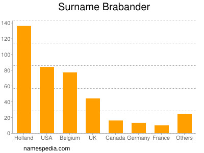 Surname Brabander