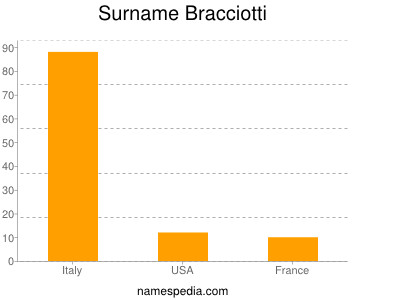 Surname Bracciotti