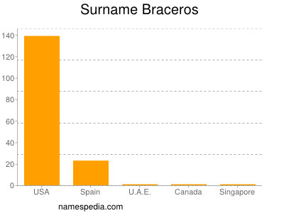 Surname Braceros