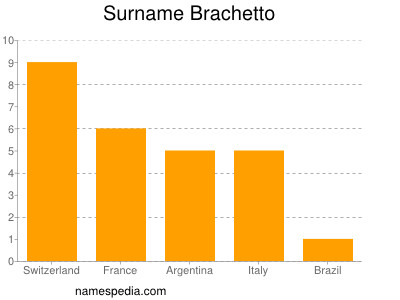 Surname Brachetto
