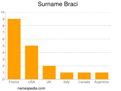 Surname Braci