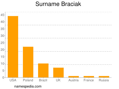 Surname Braciak