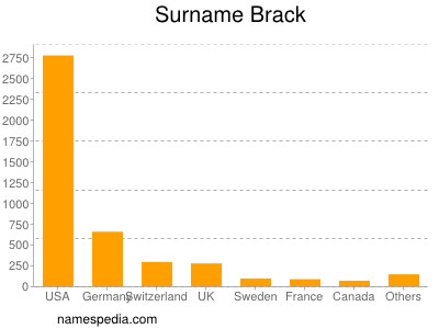 Surname Brack