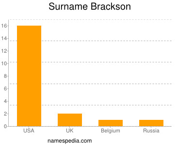 Surname Brackson